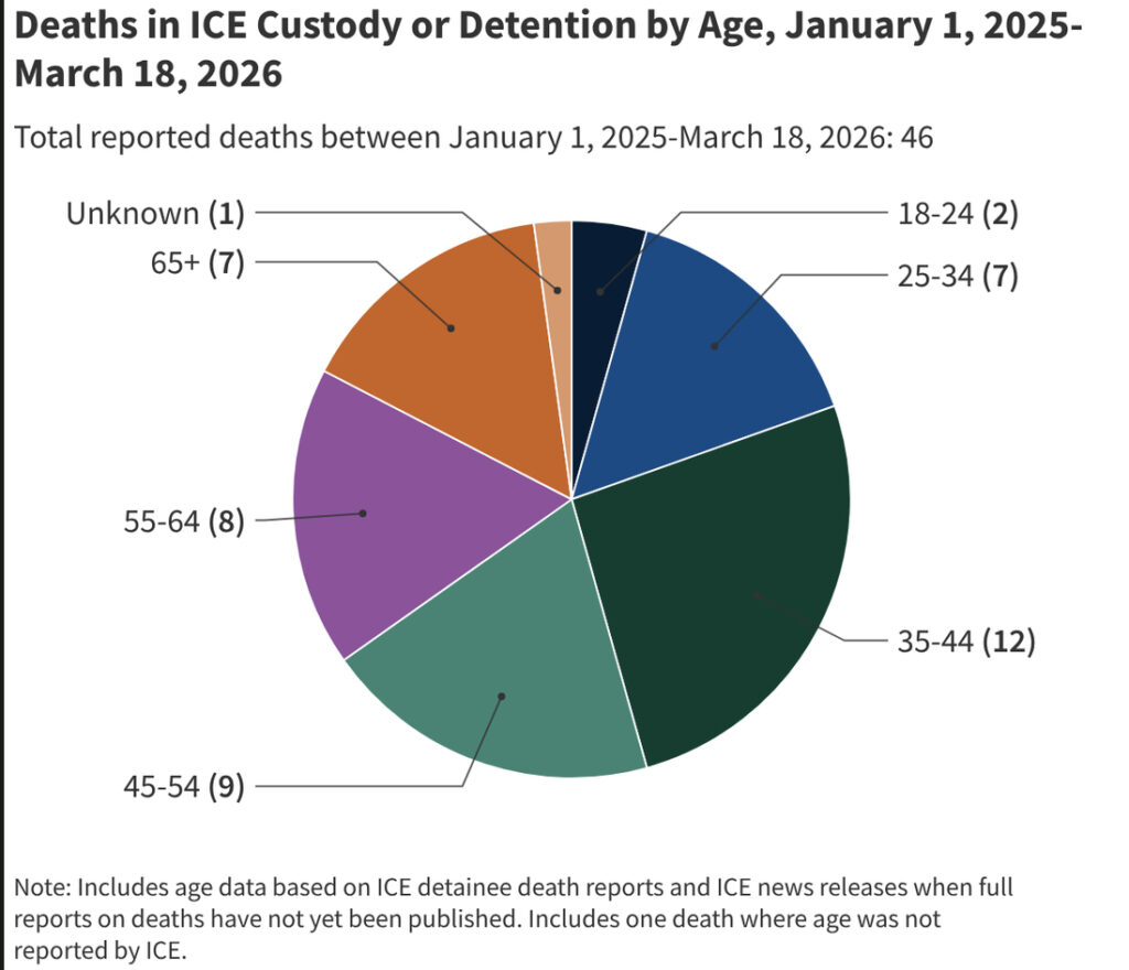 Rising Deaths in ICE Detention: Record Toll Sparks Alarm Over Medical Care and Conditions